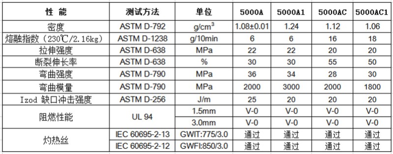 物性表-無鹵阻燃PP(V0)_5000A