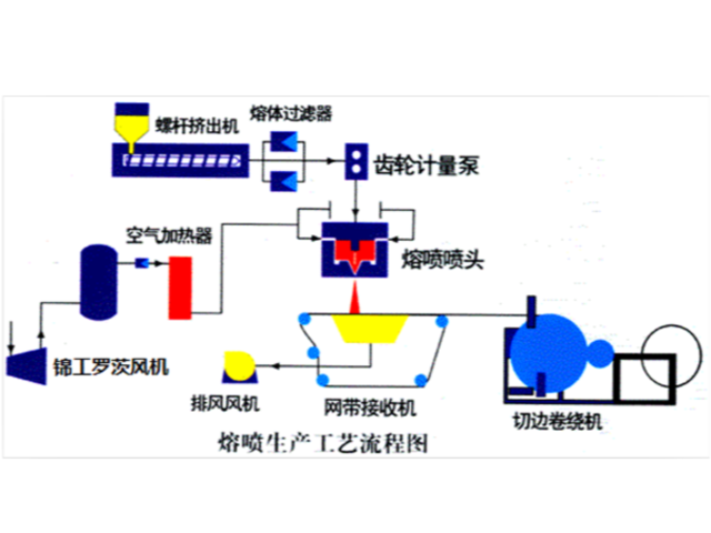 熔噴布調(diào)機(jī)經(jīng)驗：工藝參數(shù)九大調(diào)節(jié)方法