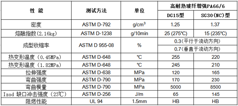 高耐熱玻纖增強PA66/6（GF：15%-40%）物性表