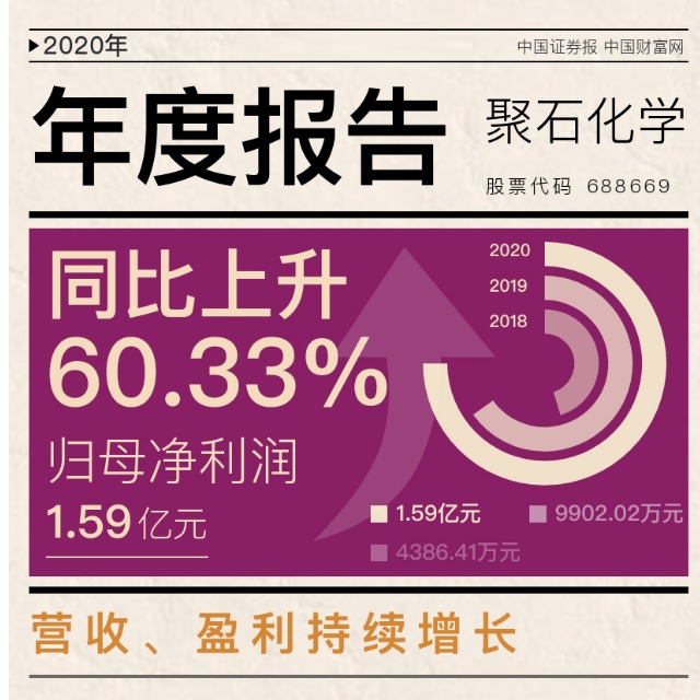 聚石化學(xué)發(fā)布上市后首份年報，2020年凈利增逾六成！