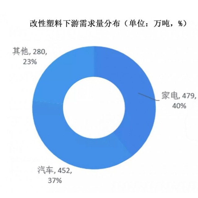 改性塑料市場(chǎng)需求分析