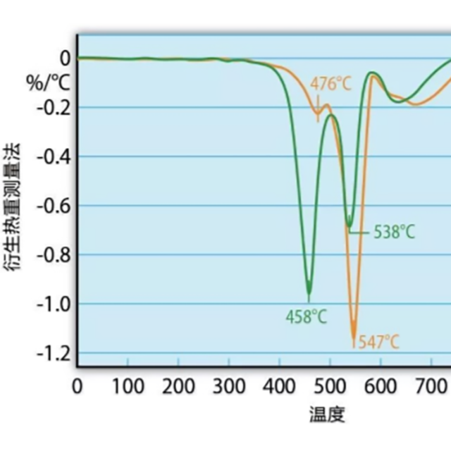 熱重測量和熱重分析（TGA），能用來測試塑料防火性能嗎？