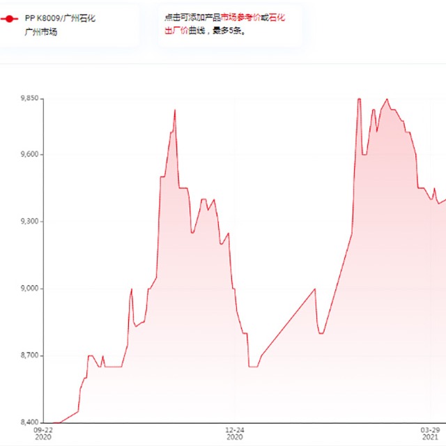 影響聚丙烯（PP）價格的因素有哪些？