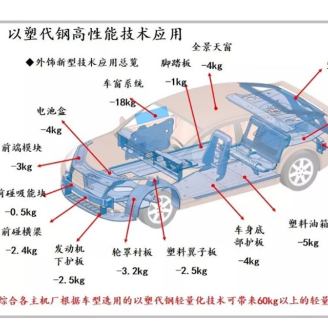 汽車輕量化離不開塑料的原因是什么？