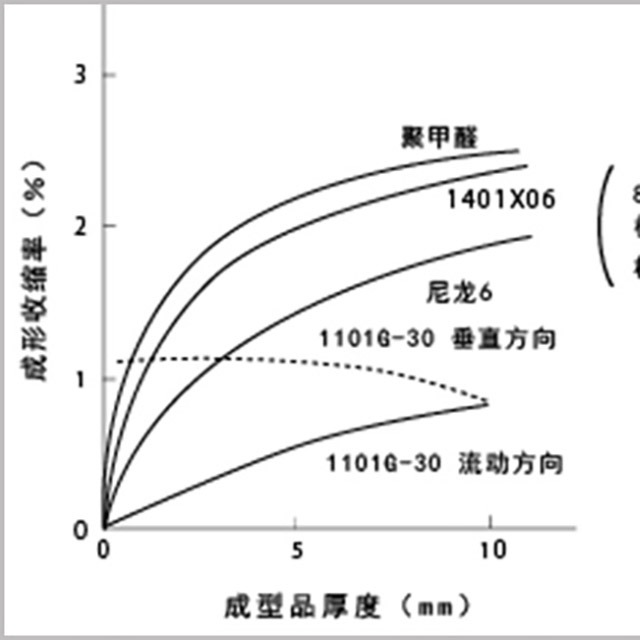 讀懂5點(diǎn)，即可輕松了解塑料成型收縮率