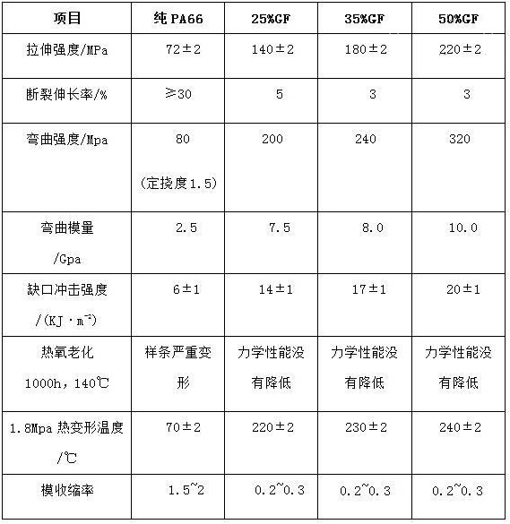 302-玻纖增強(qiáng)與純PA66性能對(duì)比（依據(jù)ISO相關(guān)標(biāo)準(zhǔn)測(cè)試）