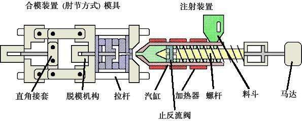 注塑機內(nèi)部結構