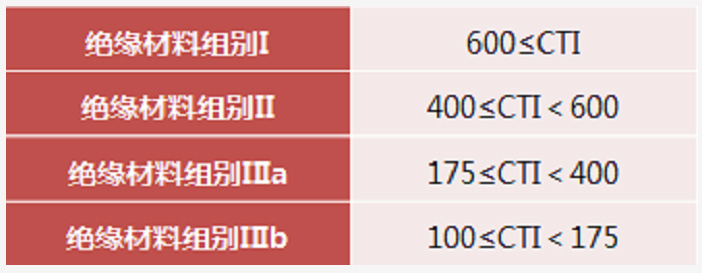 223-不同絕緣材料組的CTI值對比