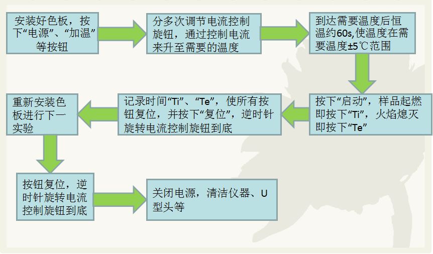 157-9 灼熱絲試驗操作步驟