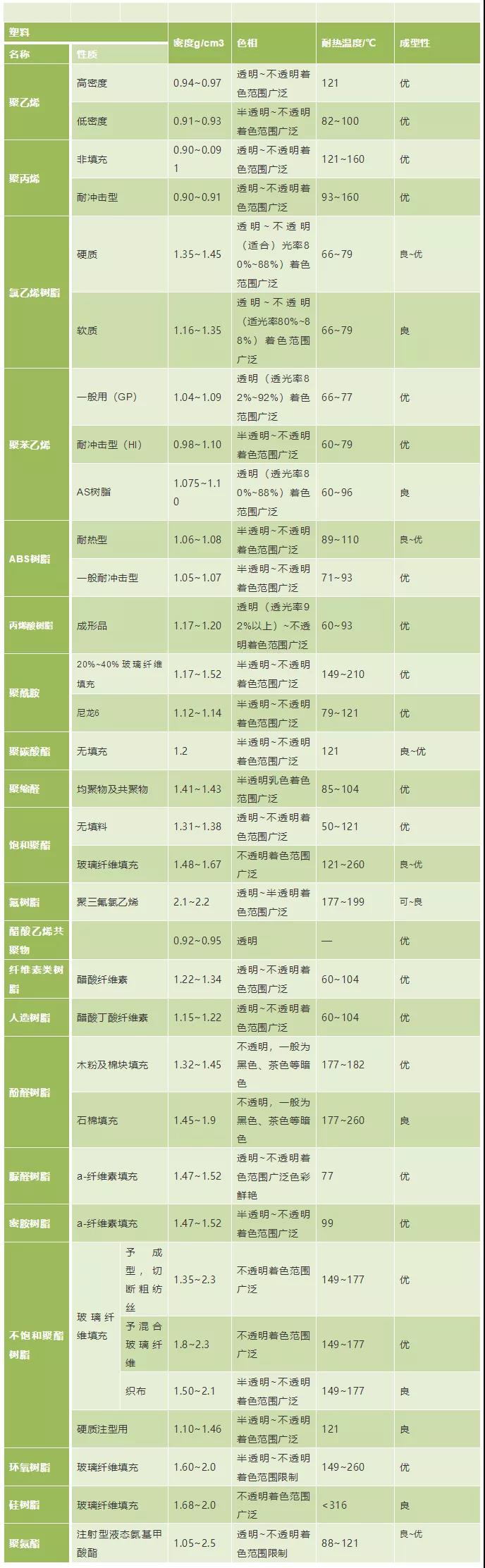 04塑料密度、色相、耐溫表